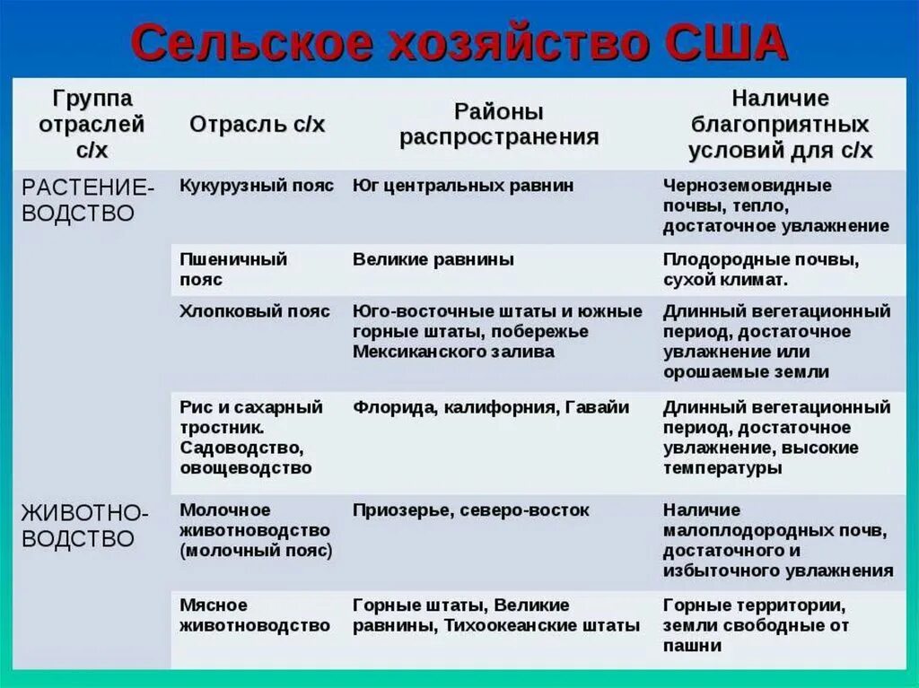 Сельскохозяйственные пояса США таблица. Отрасли специализации сельского хозяйства Северо Востока США. Специализация сельского хозяйства США. Структура сельского хозяйства США. Состав северо востока