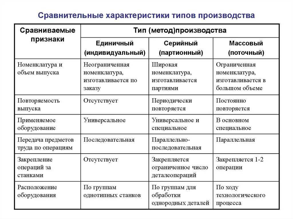 Формы производства таблица. Таблица типы производства единичное серийное массовое. Основные характеристики единичного производства. Какие характеристики относятся к серийному типу производства. Сравнительная таблица типов производства.