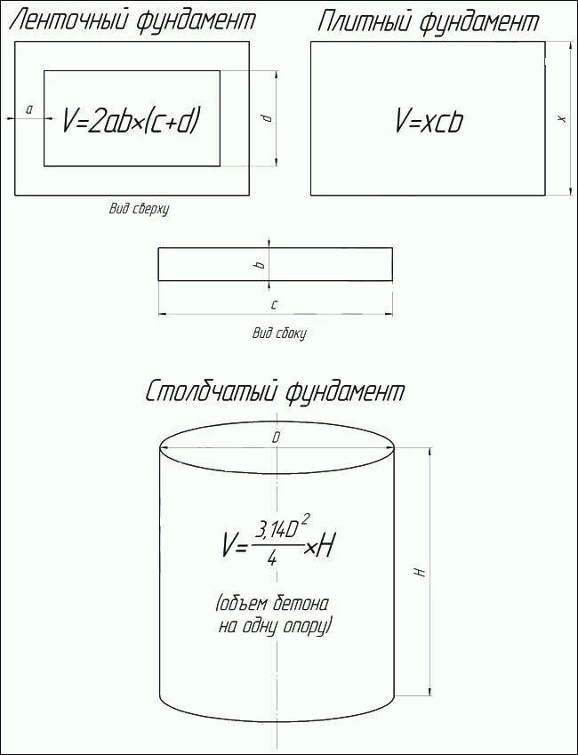 Рассчитать объем бетона для фундамента калькулятор. Как посчитать куб для заливки бетона. Как посчитать куб бетона для фундамента. Как посчитать объем бетона формула. Как посчитать куб бетона для фундамента формула.