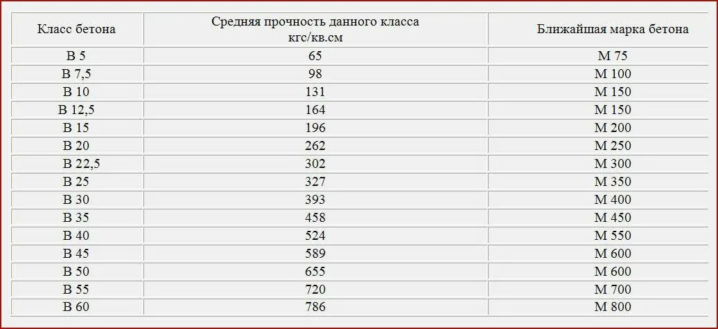 Марка бетона м150. B25 марка бетона прочность. Класс бетона б25 прочность. Класс прочности бетона в25. Класс прочности бетона в30.