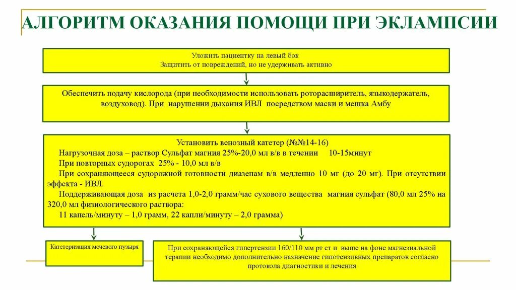 Помощь при эклампсии беременных. Первая помощь при эклампсии алгоритм. алгоритм оказания помощи при эклампсии. алгоритм оказания неотложной помощи при преэклампсии. схема неотложной помощи при эклампсии.