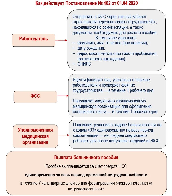 Выплаты по больничному. Оплата больничного. Оплата больничного листа ФСС. Сроки по оплате больничного. Когда придут деньги за больничный лист