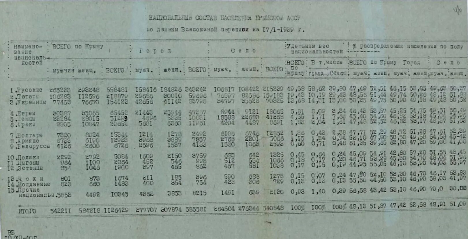 Численность населения 1939 года. Перепись населения Крыма 1926. Всесоюзная перепись населения 1939. Численность населения СССР В 1939г. Перепись населения СССР 1939 года.