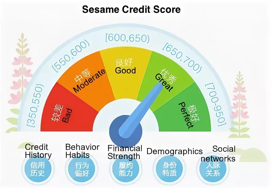 Соц рейтинг в китае. Social rating. For the uk market. Social rating. Цифровой контроль в китае.