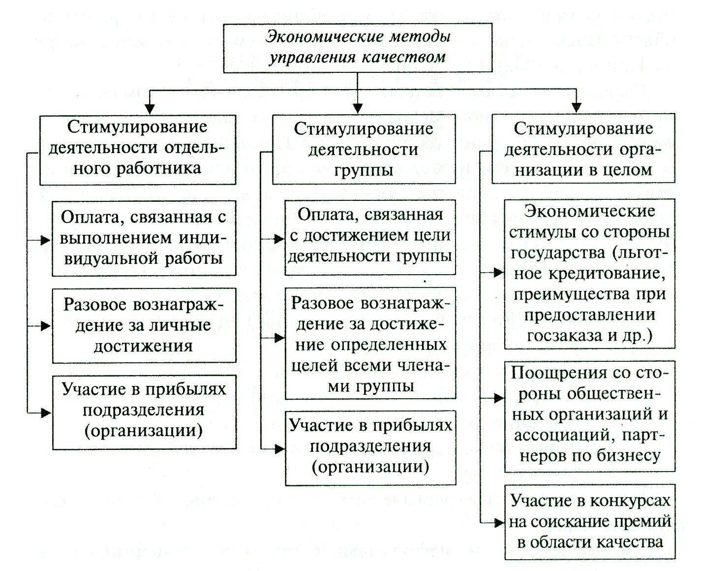 Экономические методы руководства. Классификация средств и методов управления качеством. Экономический метод управление качеством. Экономические методы управления качеством. Методы управления экономические методы управления.