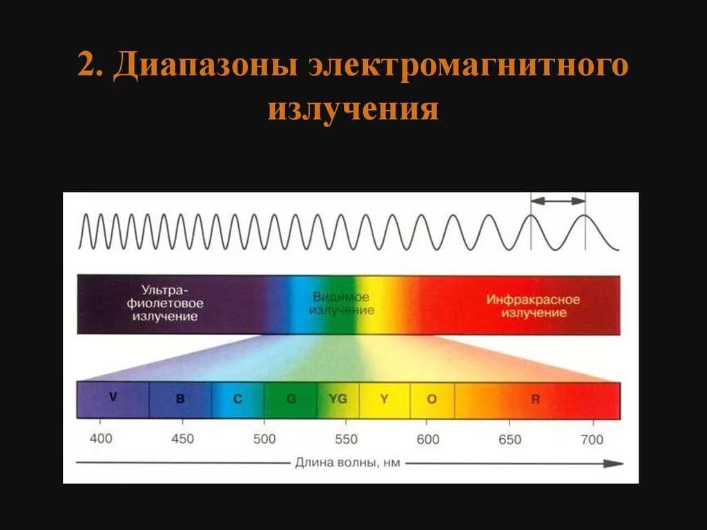 Диапазоны электромагнитного излучения. Электромагнитное излучение спектр электромагнитного излучения. Диапазоны спектра электромагнитного излучения. Диапазоны электромагнитного излучения по длинам волн.
