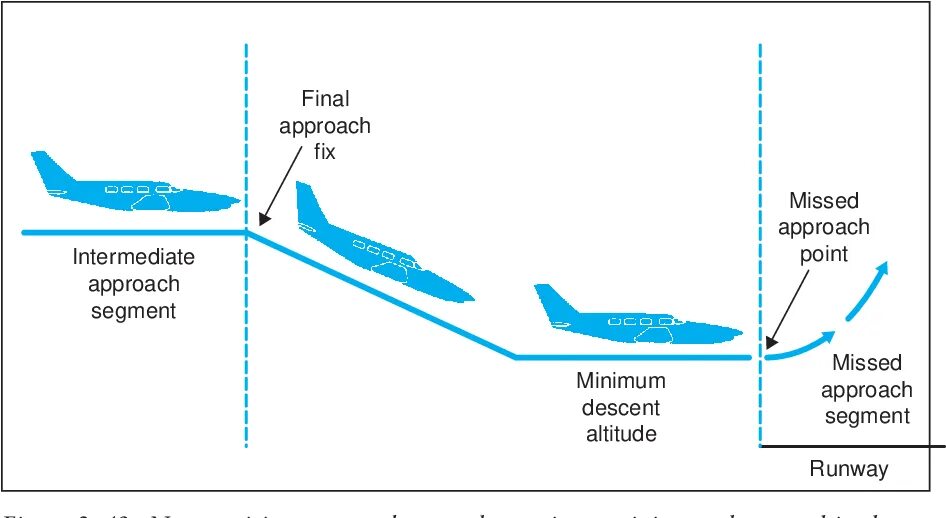 Approach appear. Ils approach схема. missed approach в авиации. final approach point. final approach fix.