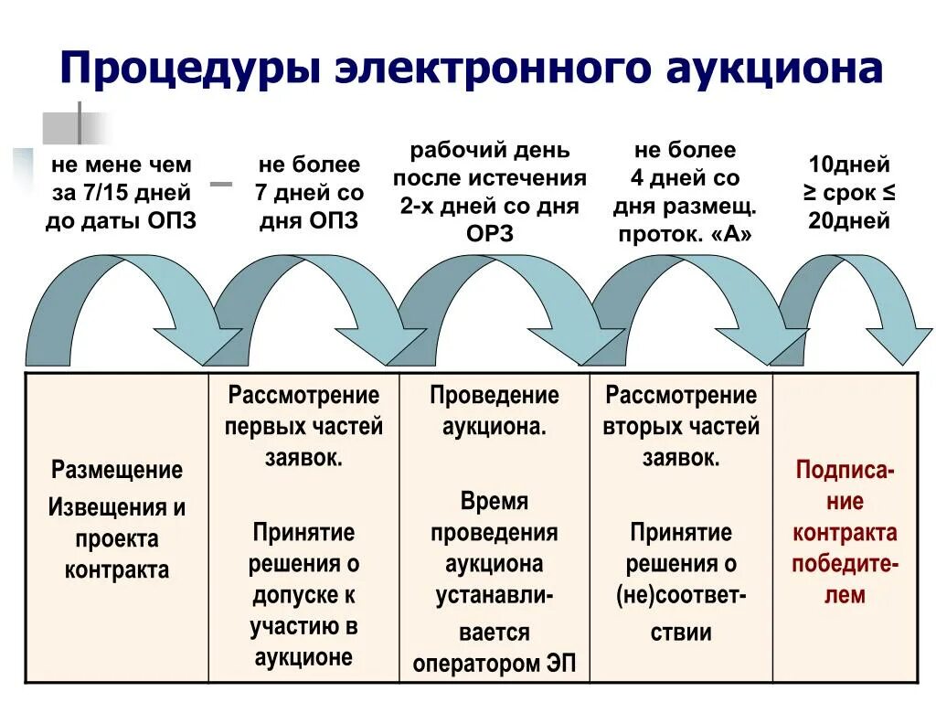 Электронный аукцион 44 ФЗ этапы. Схема проведения электронного аукциона по 44-ФЗ. Схема порядок проведения электронного аукциона по 44 ФЗ. Схема проведения закрытого аукциона по 44-ФЗ. Осуществление процедуры закупок