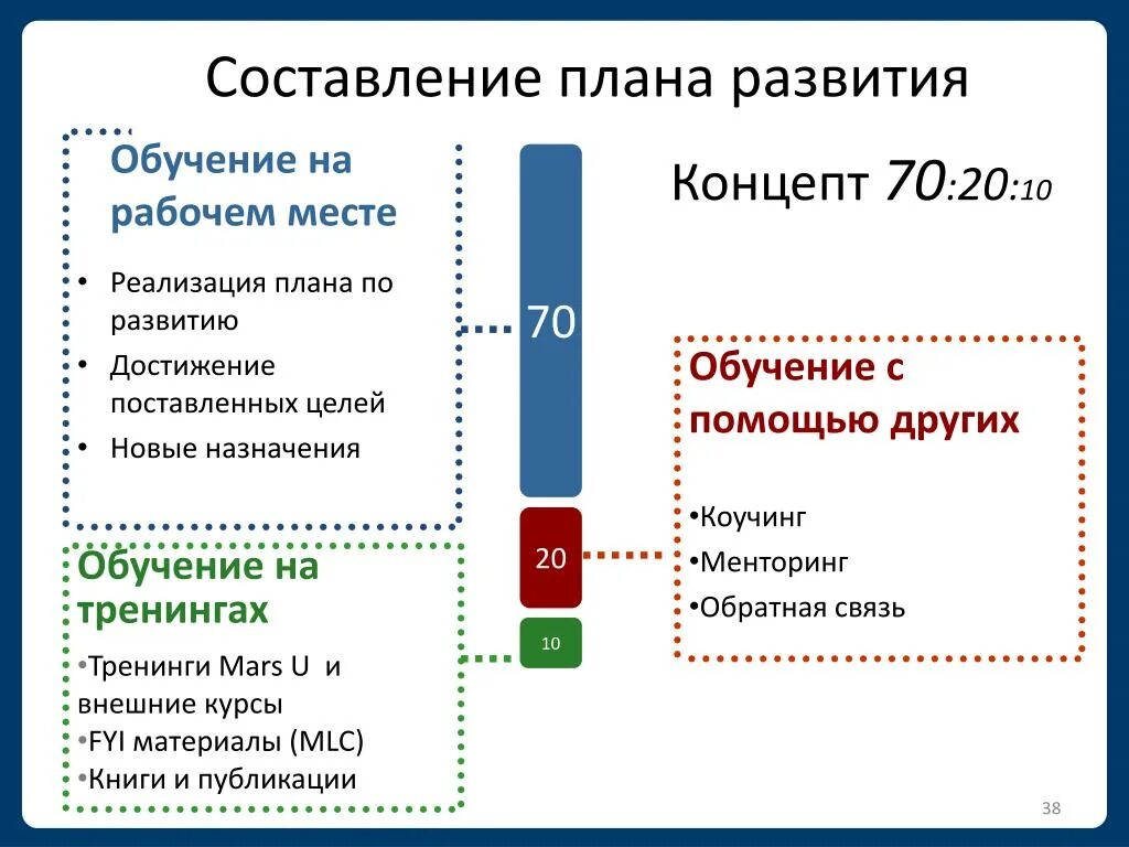 Принцип 70 70. 70 20 10 Принцип обучения. Модель развития 70 20 10. Принцип 70-20-10. Обучение 70 20 10.