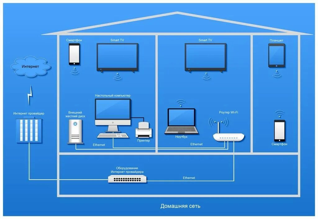 Схема организации домашней сети. Схема домашней сети интернет. Схема домашней сети интернет с роутером. Домашняя локальная сеть.