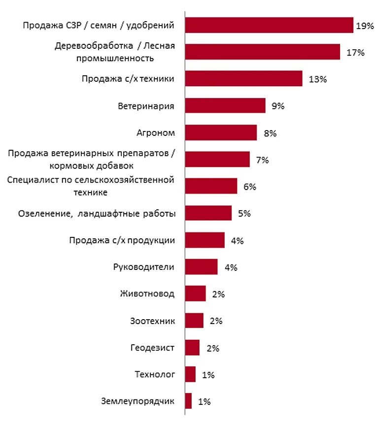 Сколько получают в крыму. Востребованность агрономов на рынке труда. Агрономия зарплата. Средняя зарплата агронома. Востребованный специалист.