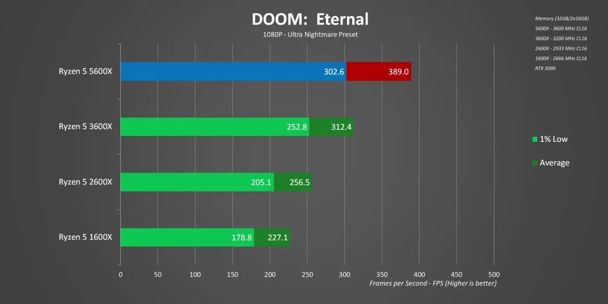 Сборка на 5 5600. Ryzen 5 5600x. Ryzen 5600x тайминги. Оперативная память для Ryzen 5 5600x. Ryzen 5600 тесты.