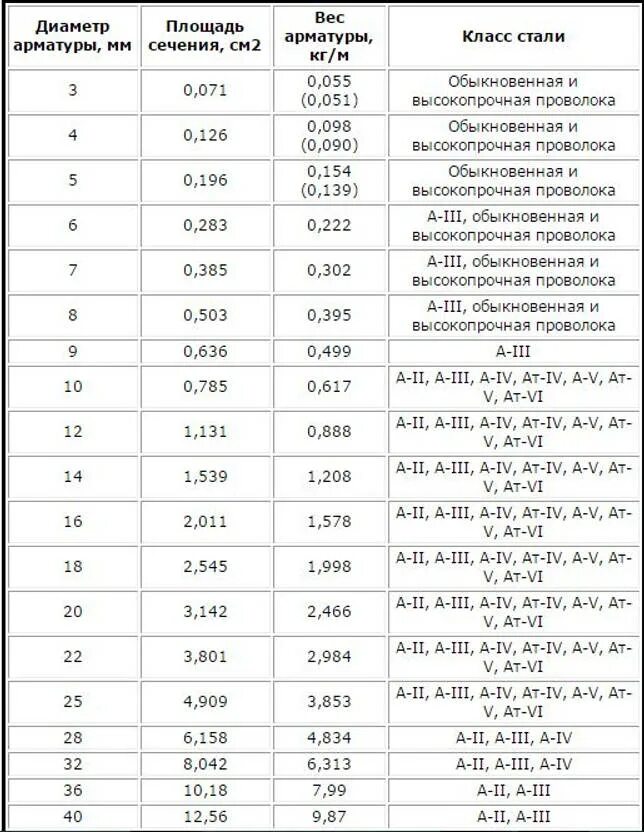 Арматура 12 мм метр вес 1 метра. Погонный мет арматуры вес. Арматура д.10 вес 1 метра. Арматура 8 вес 1 метра. Арматура 14 вес 1