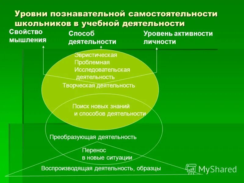 3 познавательных уровня. Уровни познавательной самостоятельности. Уровнипозновательной самостоятельности. Уровню познавательной самостоятельности школьников. Уровни познавательной самостоятельности учащихся.