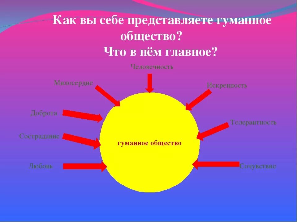 Гуманное общество рисунок. Как вы себе представляете гуманное общество что в нём главное. Человечность схема. Человечность в современном мире.