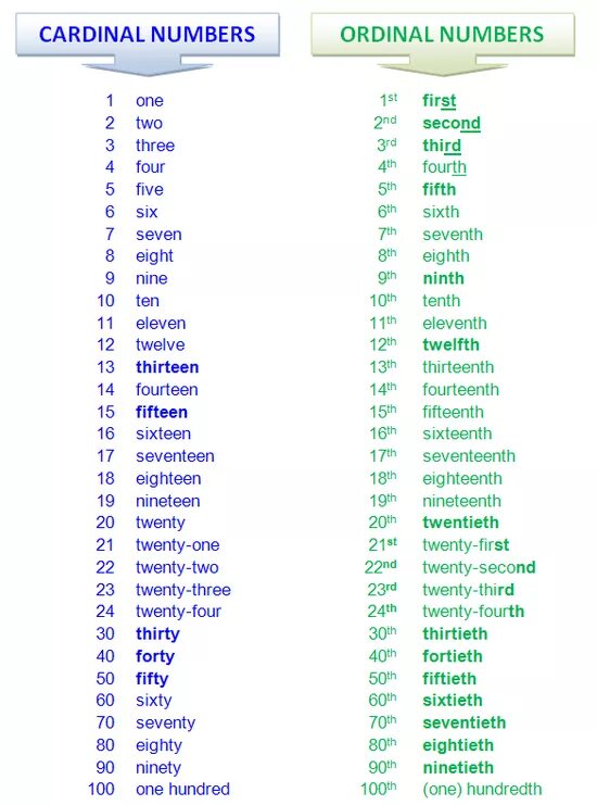 List of numbers. Таблица cardinal numbers ordinal numbers. порядковые цифры в английском языке. cardinal numbers в английском. порядковые числительные ordinal numbers.