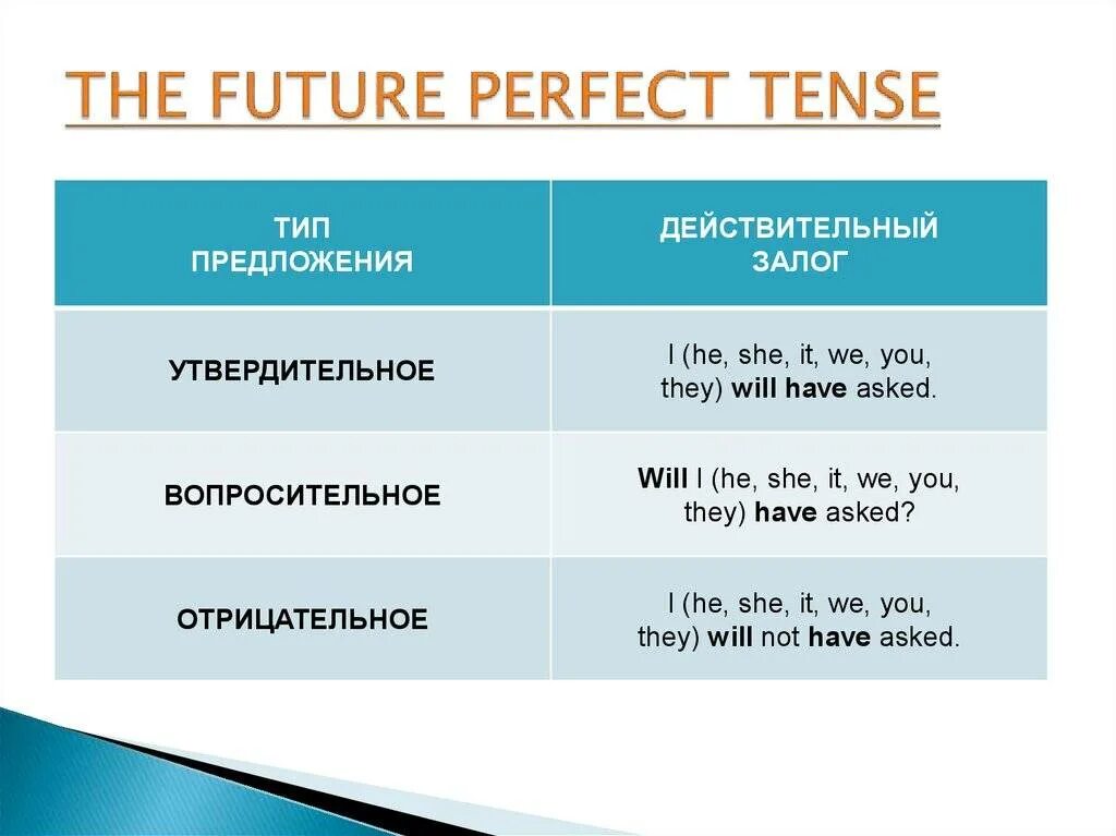 Взять в будущем времени. Future perfect вопросительные предложения. Future perfect отрицательные предложения. Future perfect как строится предложение. Future present perfect правила.