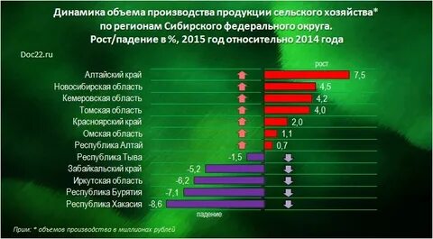 Производство продукции сельского хозяйства по регионам