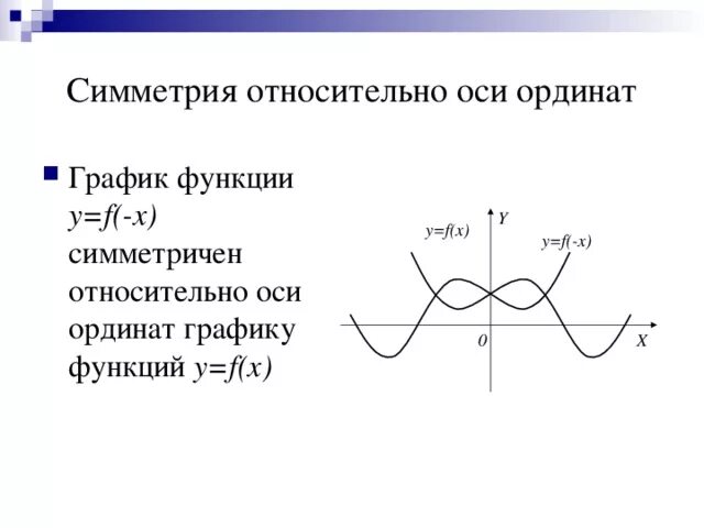 График относительно оси x Симметричный график функции