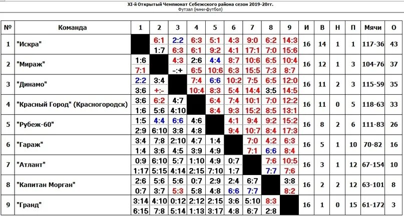 2 лига россии группа б. Таблица мини-футбол на 4 команды. Расписание игр по мини футболу. 2 Лига по футболу таблица ротор. Первенство Москвы вторая лига.