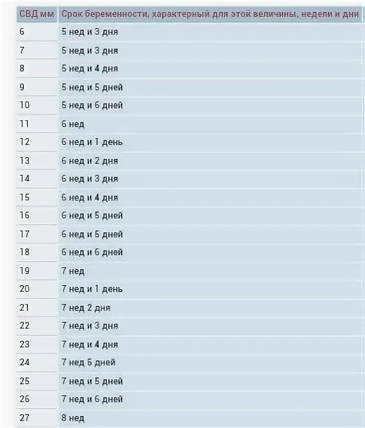 СВД плодного яйца нормы. Размер плодного яйца в 5-6 недель беременности. СВД плодного яйца по неделям беременности таблица. Диаметр плодного яйца на УЗИ сроки.