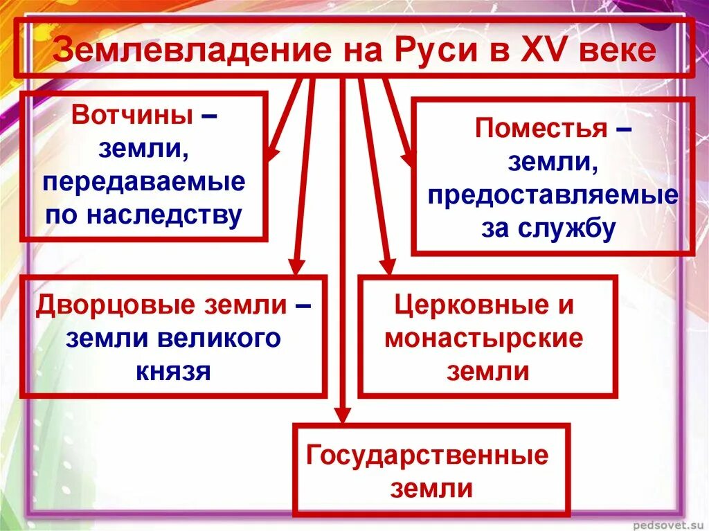 Поместное землевладение в отличие от вотчины. Виды землевладения на руси. землевладение за службу как называется. о собственности и землевладении северного общества. охарактеризуйте формы землевладения на руси 11-12 век.