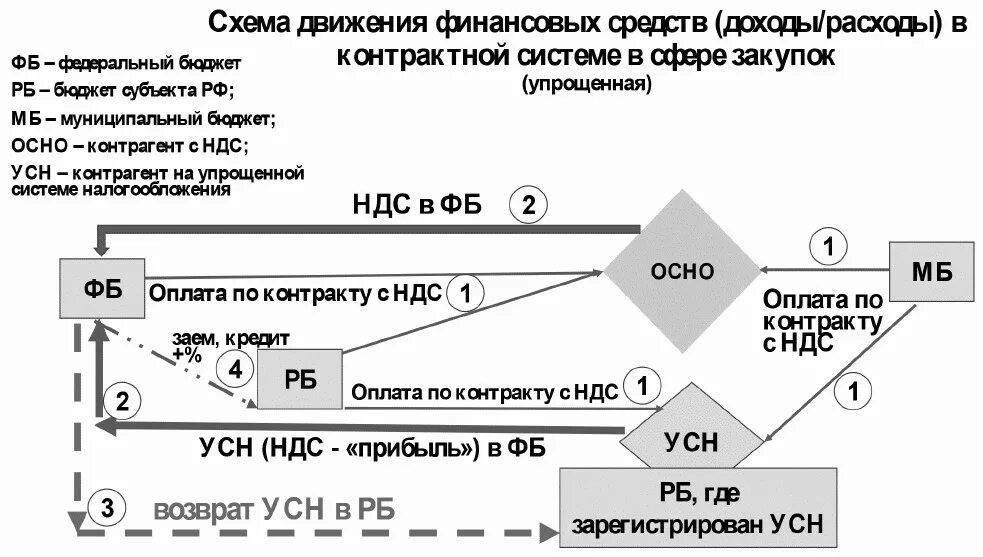 Возврат поставщику усн. Схема движения НДС. Схема возмещения НДС. Налоговые схемы. Схема возврата НДС.