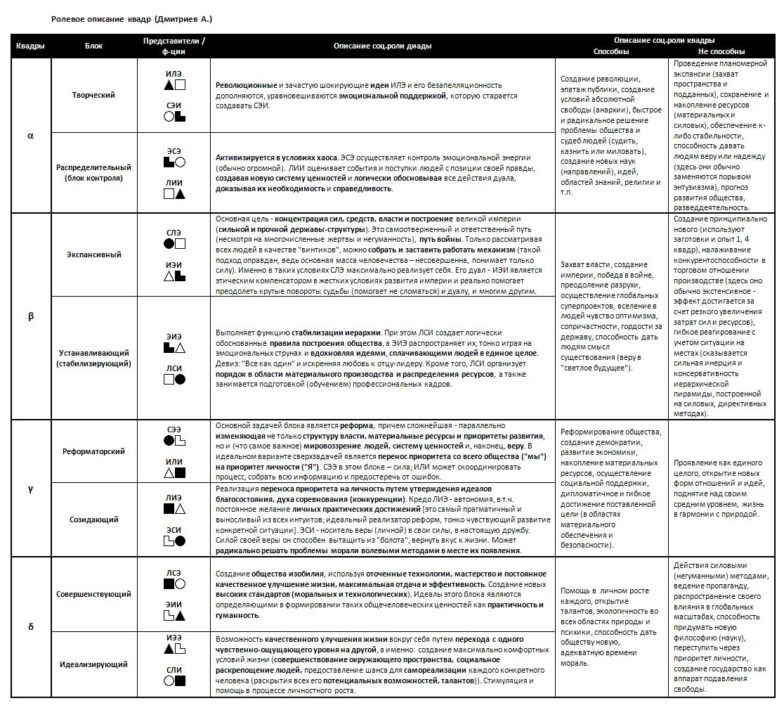 соционические типы личности. социотипы в соционике таблица. типы соционика 16 типов. соционика 16 типов личности. соционика характеристика.