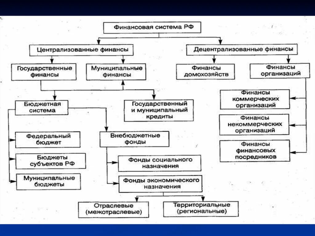 Финансовая система объекты. Финансовая система схема финансы домохозяйства финансы предприятий. Финансовая система государства схема. Структура финансовой системы государства и организации схема. Структура финансовой системы государства.