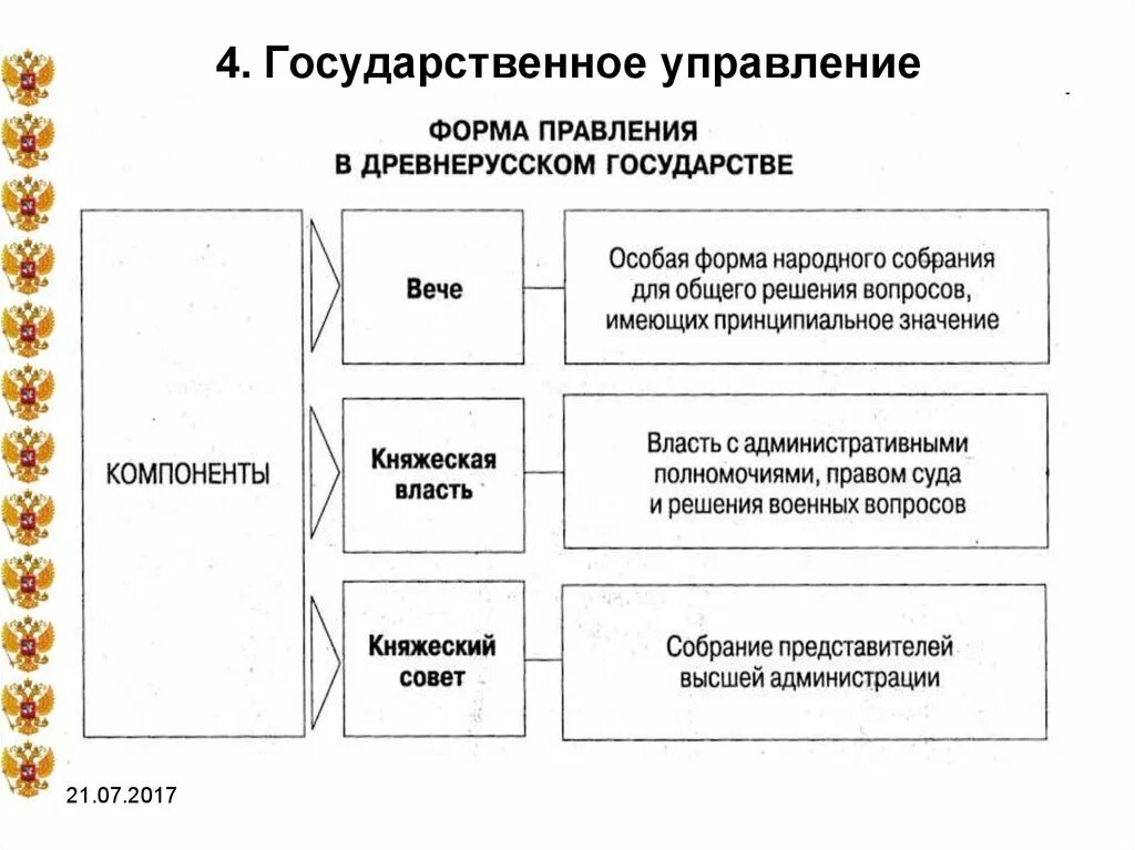 Форма правления древней руси