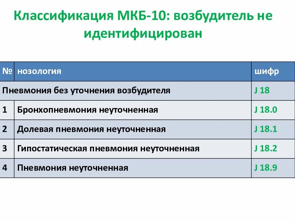 Внебольничная пневмония мкб 10. Мкб-10 Международная классификация болезней пневмония. Внебольничная пневмония код по мкб 10. Внебольничная пневмония код мкб.