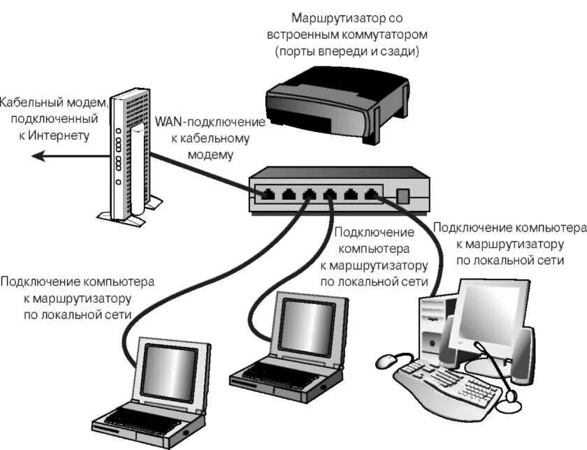 Как подключить сетевой интернет. Схема подключения 1 ПК - коммутатор. Схема роутер компьютер. Схема подключения локальной сети маршрутизатор коммутатор. Схема подключения сервер-маршрутизатор-компьютер.