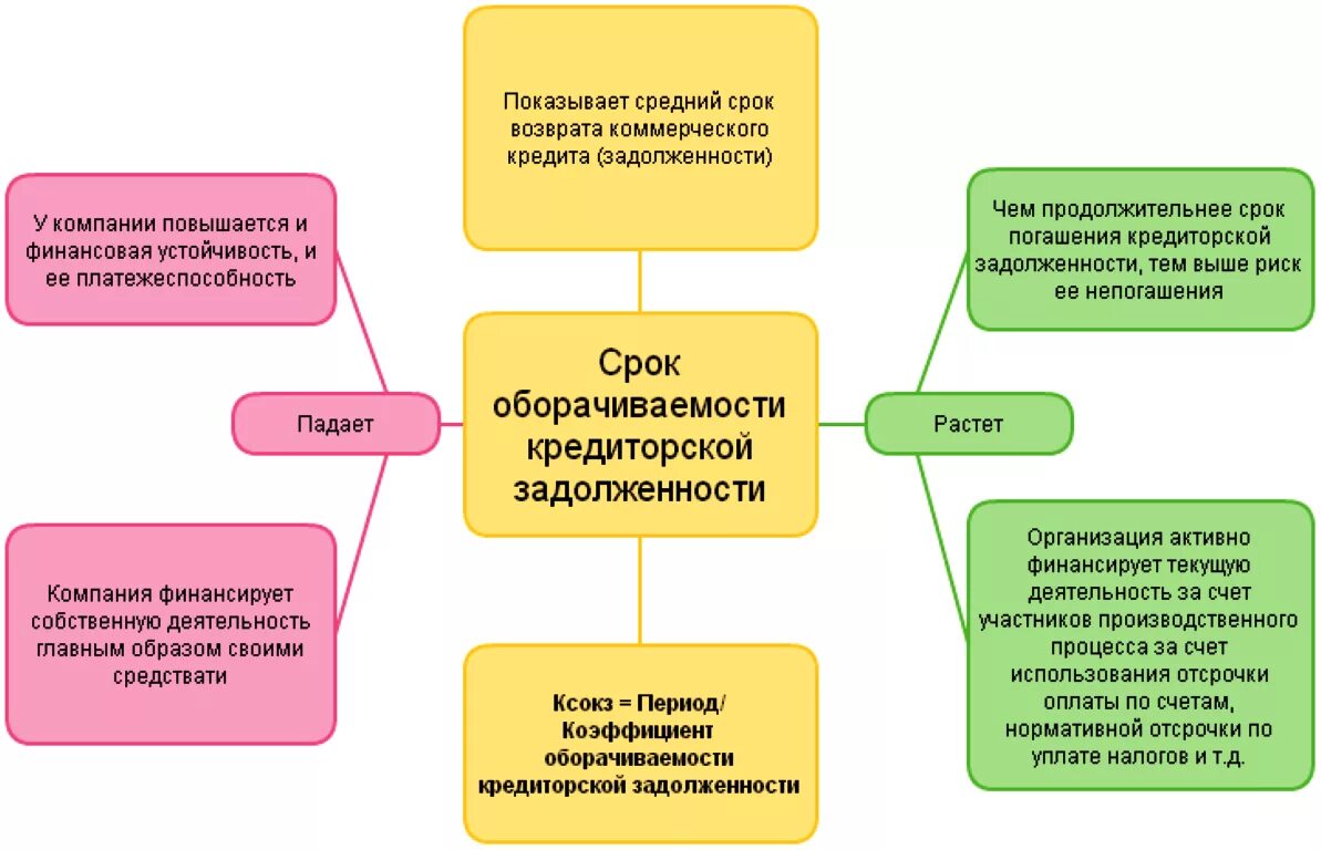 Дебиторская и кредиторская задолженность схема. Период погашения дебиторской и кредиторской задолженности. Кредиторская задолженность это. Период кредиторской задолженности. Кредиторская задолженность учредителя