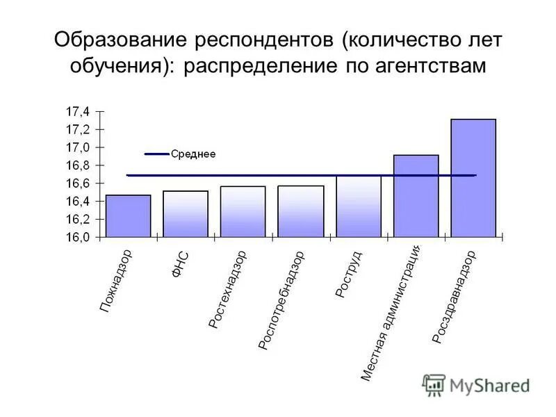 Количество респондентов. Респондентов. Среднее число опрошенных. Среднее число опрошенных. Распределение ответов респондентов на вопросы анкеты.