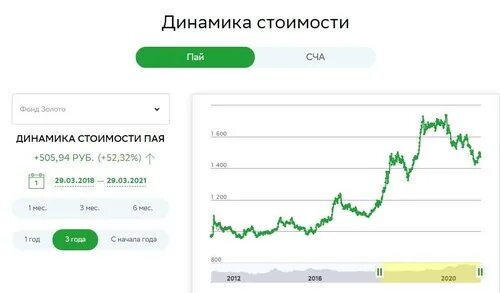 Инвестиции в золото Сбербанк. ПИФ золото. ПИФ Сбербанка золото. ПИФ природные ресурсы Сбербанка.