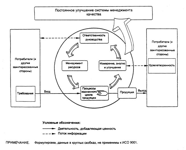 требования системы менеджмента управления