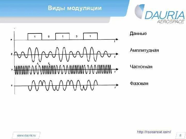 Фазовая модуляция радиосигнала. Амплитудная частотная и фазовая модуляция. Амплитудная частотная фазовая манипуляция. Фазовая модуляция график. Уровни модуляции