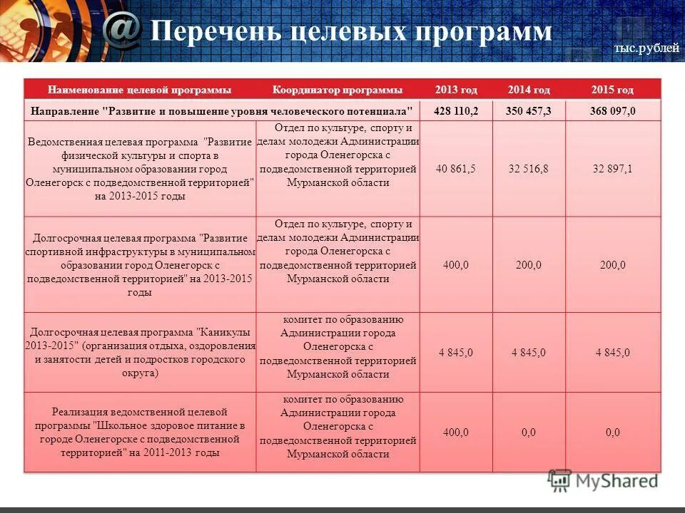 Основные виды целевых программ. Цели осуществления закупок. Направления осуществления государственных программ. Программа развития россии. Государственные целевые программы.