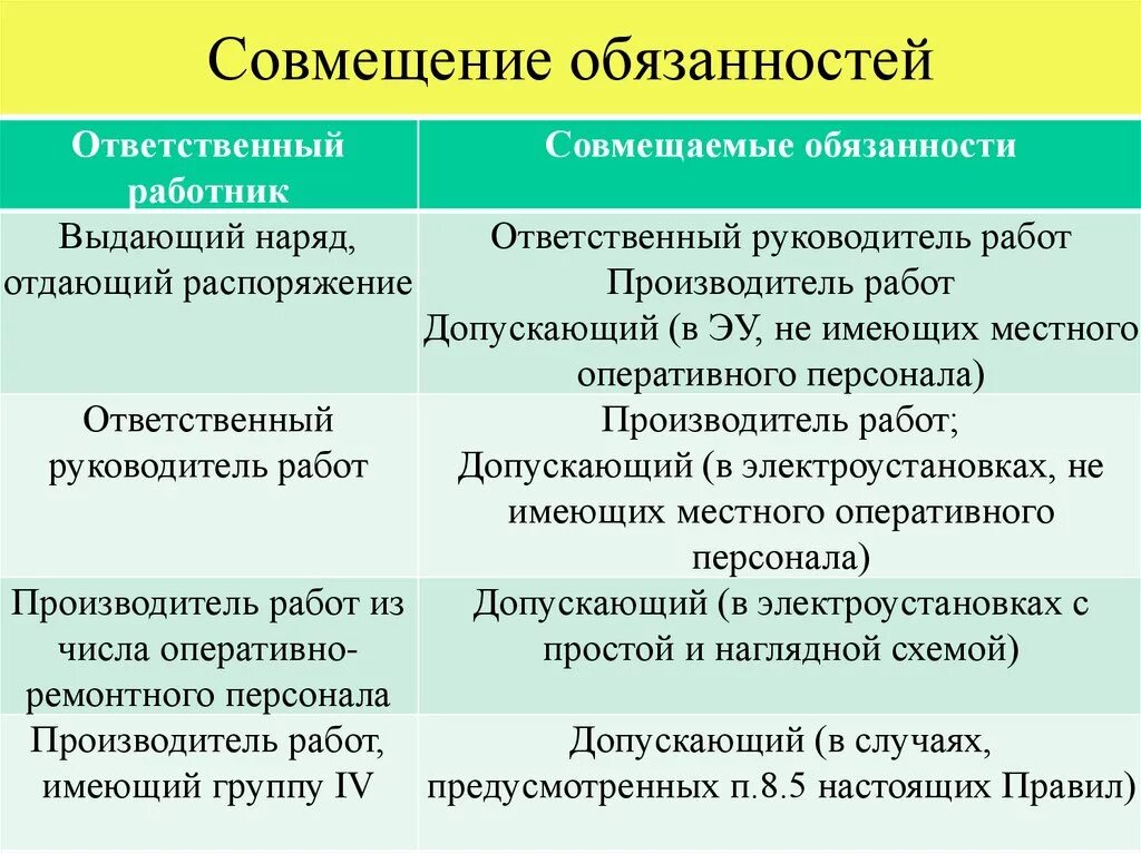 Какое совмещение. Совмещение обязанностей. Совмещение должностей в электроустановках. Допускающий совмещение обязанностей. Выдающий наряд совмещение обязанностей.