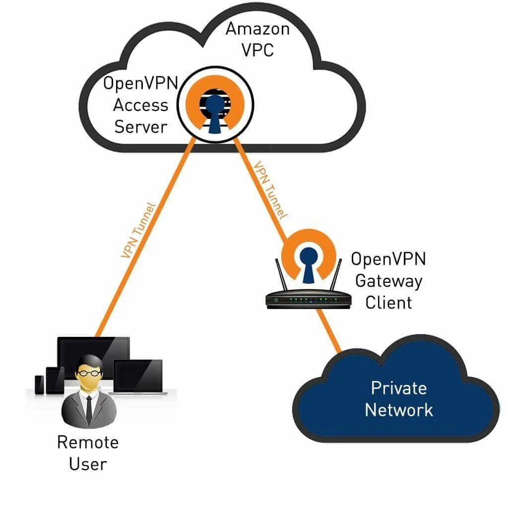 Openvpn включить. Openvpn. openvpn клиент. openvpn схема. openvpn принцип работы.