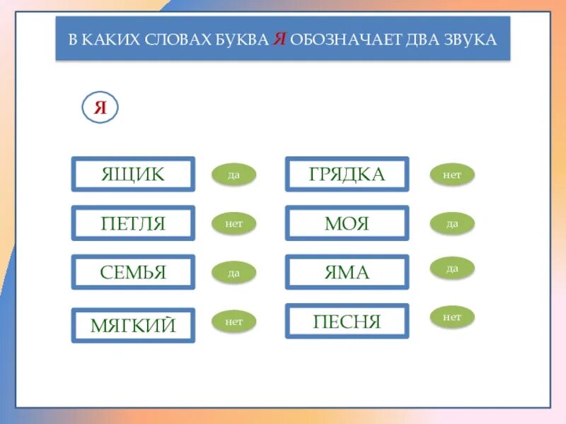 Найди слова сто. Слова с двумя буквами. Какие слова обозначают два звука. Буква я обозначает два звука. Слова в которых буква я обозначает два звука.