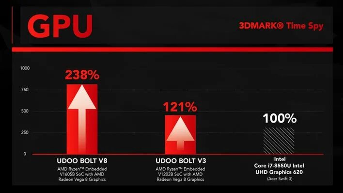 АМД радеон Вега 8 Графикс. UDOO Bolt v8. Radeon Vega 7 Core. Ноут Radeon Vega Graphics. Vega 7 сравнение