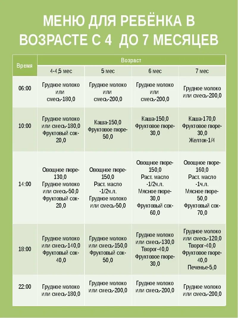 Сколько кормить в 8 месяцев. Меню прикорма в 4 месяца на искусственном вскармливании. Меню для ребёнка 7 месяцев на грудном вскармливании с прикормом. Таблица прикорма 7 месячного ребенка. Прикорм малыша в 7 месяцев на искусственном вскармливании.