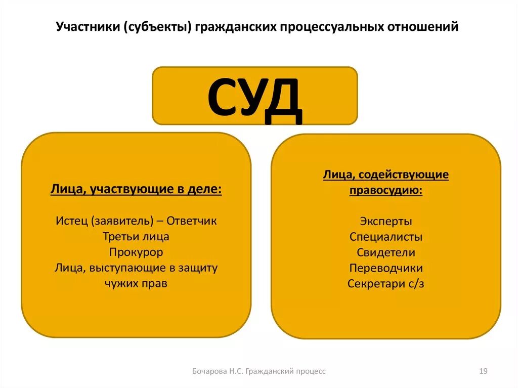 Классификация субъектов гражданско процессуального отношения. Субъекты гражданских процессуальных отношений. Субъекты гражданского процесса. Муббектыгражданскихпроцесуальных отношений.