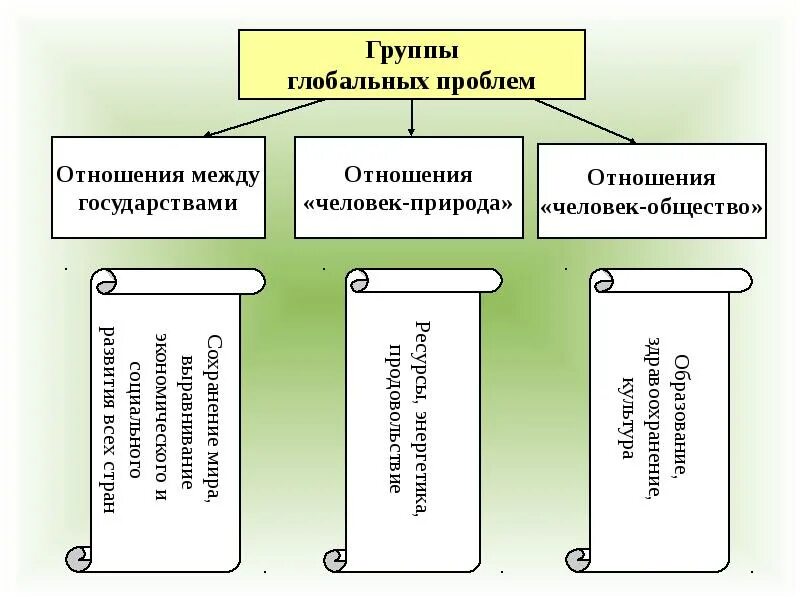 Три группы проблем