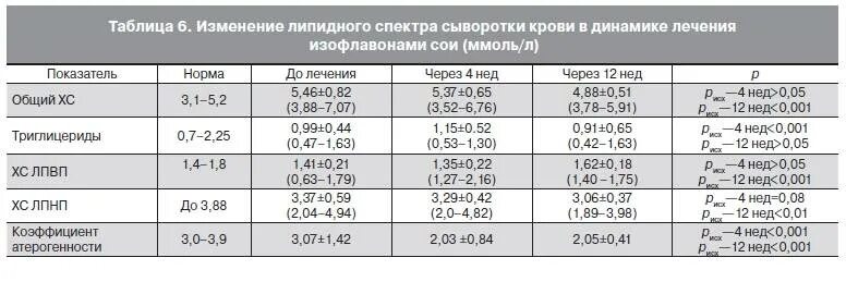 Повышенный холестерин и триглицериды в крови. Липидный спектр холестерин норма. Триглицериды показатели нормы. Триглицериды норма у мужчин после 60 лет таблица в крови. Исследование уровня триглицеридов в крови норма.