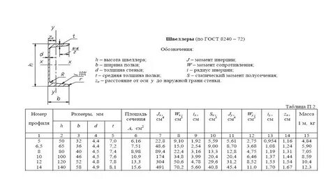 Размеры швеллера таблица