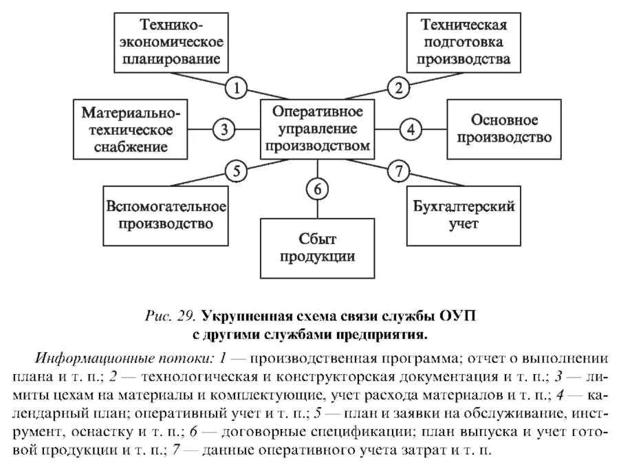 Оперативные функции организации. Функции оперативного отдела. Структура и функции органов оперативного управления производством.. Оперативное планирование схема. Схема оперативного управления производством.