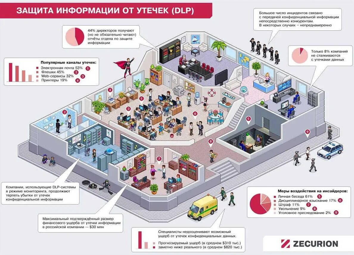 Защита информации от утечки. Защита информации от утечк. Система безопасности предприятия. Организация инфографика. Утечка информации пример