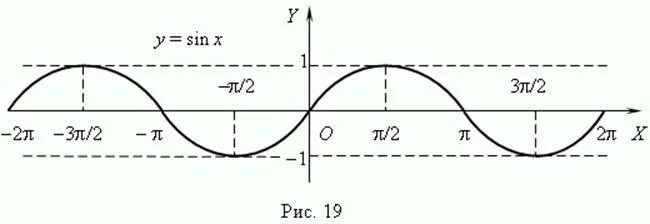 Функции y sinx y cosx. Интервалы возрастания y=cos x. предел композиции функций. синусоида на прозрачном фоне. y=2sinx-1.
